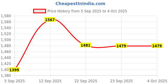 myntra.com KALINI Floral Embroidered Regular Sequinned Kurta With Trousers & Dupatta kalini Price History Graph from 5 Sep 2025 to 4 Oct 2025