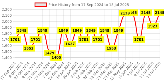 myntra.com KALINI Floral Embroidered Regular Sequinned Kurta with Trousers & With Dupatta kalini Price History Graph from 17 Sep 2024 to 18 Jul 2025