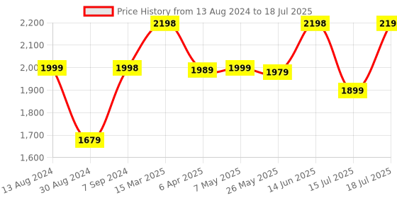 myntra.com KALINI Floral Embroidered Regular Sequinned Kurta with Trousers & With Dupatta kalini Price History Graph from 13 Aug 2024 to 15 Jul 2025