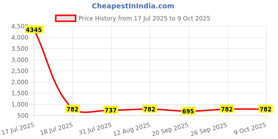 myntra.com KALINI Floral Embroidered Regular Sequinned Straight Kurta with Trousers & Dupatta kalini Price History Graph from 17 Jul 2025 to 8 Oct 2025