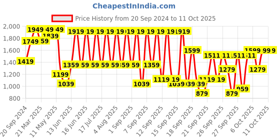 myntra.com KALINI Floral Embroidered Regular Straight Kurta with Pyjamas & With Dupatta kalini Price History Graph from 20 Sep 2024 to 10 Oct 2025
