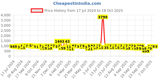 myntra.com KALINI Floral Embroidered Regular Straight Kurta With Trousers & Dupatta kalini Price History Graph from 17 Jul 2024 to 18 Oct 2025