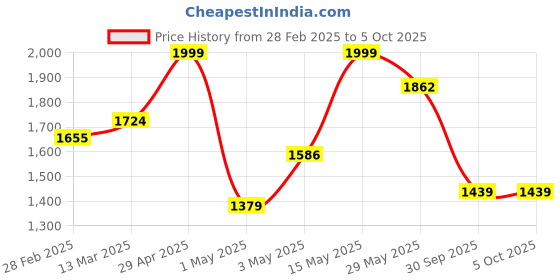 myntra.com KALINI Floral Embroidered Regular Straight Kurta with Trousers & Dupatta kalini Price History Graph from 28 Feb 2025 to 4 Oct 2025