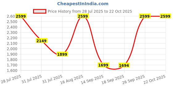 myntra.com KALINI Floral Embroidered Regular Thread Work A-Line Kurta with Dhoti Pants & Dupatta kalini Price History Graph from 28 Jul 2025 to 22 Oct 2025