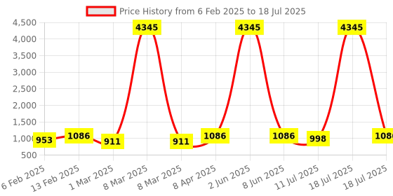 myntra.com KALINI Floral Embroidered Regular Thread Work Kurta with Trouser & Dupatta kalini Price History Graph from 6 Feb 2025 to 11 Jul 2025