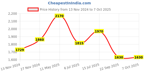myntra.com KALINI Floral Embroidered Regular Thread Work Kurta with Trouser & Dupatta kalini Price History Graph from 13 Nov 2024 to 6 Oct 2025