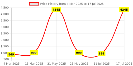 myntra.com KALINI Floral Embroidered Regular Thread Work Kurta with Trouser & Dupatta kalini Price History Graph from 4 Mar 2025 to 17 Jul 2025