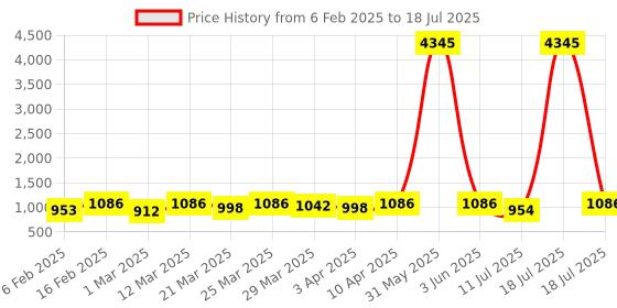 myntra.com KALINI Floral Embroidered Regular Thread Work Kurta With Trousers & Dupatta kalini Price History Graph from 6 Feb 2025 to 18 Jul 2025
