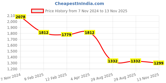myntra.com KALINI Floral Embroidered Regular Thread Work Kurta with Trousers & With Dupatta kalini Price History Graph from 7 Nov 2024 to 13 Nov 2025