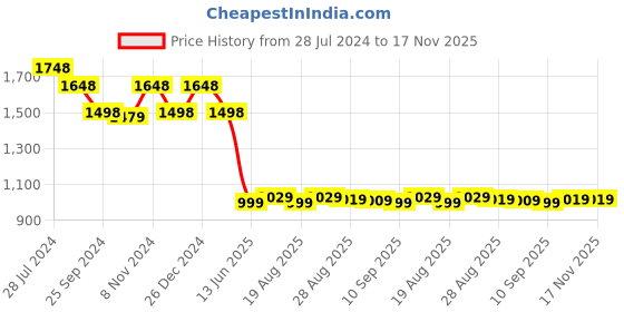 myntra.com KALINI Floral Embroidered Regular Thread Work Pure Cotton Kurta with Trousers & Dupatta kalini Price History Graph from 28 Jul 2024 to 17 Nov 2025