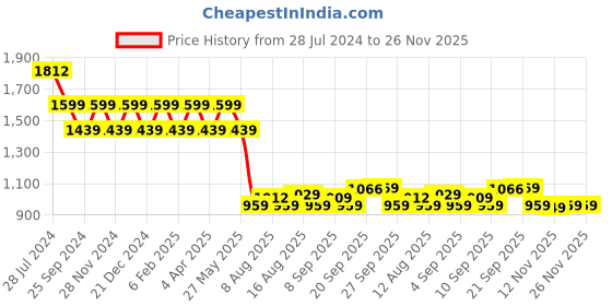 myntra.com KALINI Floral Embroidered Regular Thread Work Pure Cotton Straight Kurta Set kalini Price History Graph from 28 Jul 2024 to 26 Nov 2025