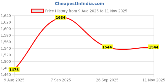 myntra.com KALINI Floral Embroidered Regular Thread Work V-Neck Kurta With Trousers & Dupatta kalini Price History Graph from 9 Aug 2025 to 11 Nov 2025