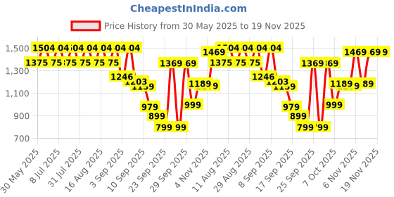myntra.com KALINI Floral Embroidered Regular V-Neck Straight Kurta With Trousers And Dupatta kalini Price History Graph from 30 May 2025 to 19 Nov 2025