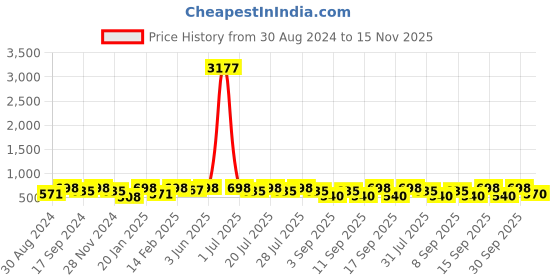 myntra.com KALINI Floral Embroidered Round Chikankari Georgette Anarkali Kurta kalini Price History Graph from 30 Aug 2024 to 15 Nov 2025
