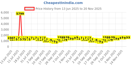 myntra.com KALINI Floral Embroidered Round Neck A-Line Kurta With Trousers And Dupatta kalini Price History Graph from 13 Jun 2025 to 20 Nov 2025