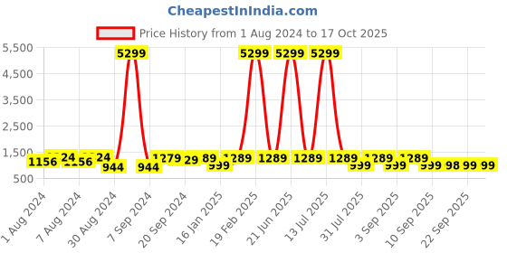 myntra.com KALINI Floral Embroidered Round Neck Anarkali Kurta & Palazzos With Dupatta kalini Price History Graph from 1 Aug 2024 to 16 Oct 2025