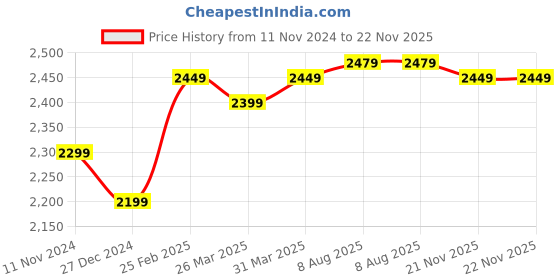 myntra.com KALINI Floral Embroidered Round Neck Gathered Georgette Maxi Ethnic Dress With Dupatta kalini Price History Graph from 11 Nov 2024 to 22 Nov 2025
