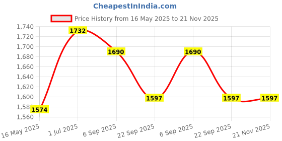myntra.com KALINI Floral Embroidered Round Neck Kurta With Trousers & Dupatta kalini Price History Graph from 16 May 2025 to 20 Nov 2025