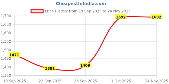 myntra.com KALINI Floral Embroidered Round Neck Kurta with Trousers & Dupatta kalini Price History Graph from 19 Sep 2025 to 24 Nov 2025