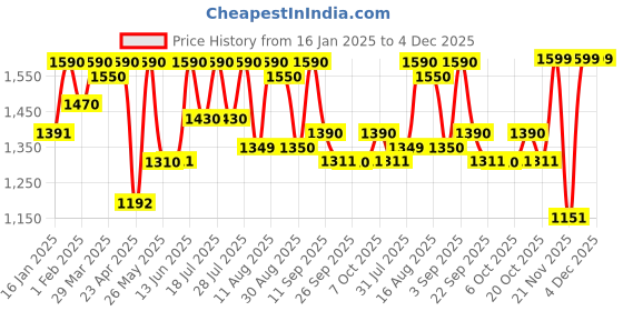 myntra.com KALINI Floral Embroidered Round Neck Pure Cotton Straight Kurta with Trousers & Dupatta kalini Price History Graph from 16 Jan 2025 to 4 Dec 2025