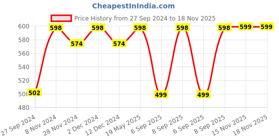 myntra.com KALINI Floral Embroidered Round Neck Regular Kurta kalini Price History Graph from 27 Sep 2024 to 18 Nov 2025