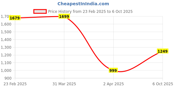 myntra.com KALINI Floral Embroidered Round Neck Sequinned A-Line Kurta With Trousers & Dupatta kalini Price History Graph from 23 Feb 2025 to 6 Oct 2025