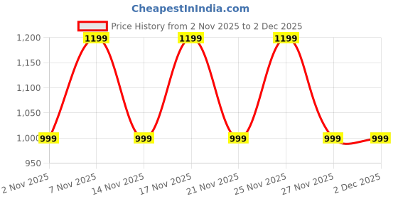 myntra.com KALINI Floral Embroidered Round Neck Straight Kurta & Trousers With Dupatta kalini Price History Graph from 2 Nov 2025 to 2 Dec 2025