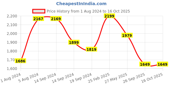 myntra.com KALINI Floral Embroidered Round Neck Straight Kurta with Palazzos & Dupatta kalini Price History Graph from 1 Aug 2024 to 16 Oct 2025