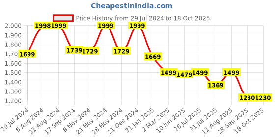 myntra.com KALINI Floral Embroidered Round Neck Straight Kurta with Trousers & Dupatta kalini Price History Graph from 29 Jul 2024 to 18 Oct 2025