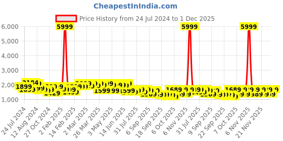 myntra.com KALINI Floral Embroidered Round Neck Straight Kurta With Trousers & Dupatta kalini Price History Graph from 24 Jul 2024 to 30 Nov 2025