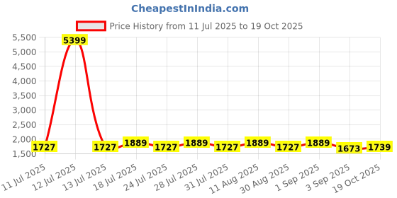 myntra.com KALINI Floral Embroidered Round Neck Straight Kurta With Trousers & Dupatta kalini Price History Graph from 11 Jul 2025 to 19 Oct 2025
