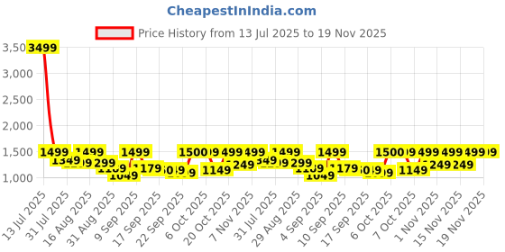 myntra.com KALINI Floral Embroidered Round Neck Thread Work Kurta With Palazzos And Dupatta kalini Price History Graph from 13 Jul 2025 to 19 Nov 2025
