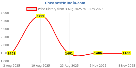 myntra.com KALINI Floral Embroidered Round Neck Thread Work Kurta With Trousers & Dupatta kalini Price History Graph from 3 Aug 2025 to 5 Nov 2025