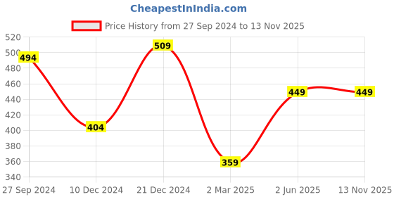 myntra.com KALINI Floral Embroidered Round Neck Thread Work Pure Cotton Regular Kurta kalini Price History Graph from 27 Sep 2024 to 13 Nov 2025
