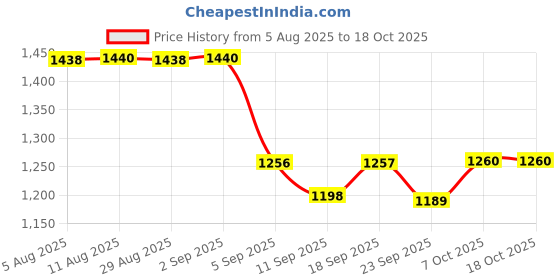 myntra.com KALINI Floral Embroidered Round Neck Top With Trousers Co-Ords kalini Price History Graph from 5 Aug 2025 to 17 Oct 2025
