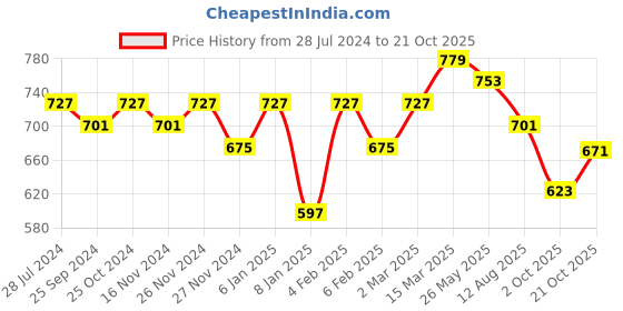 myntra.com KALINI Floral Embroidered Saree kalini Price History Graph from 28 Jul 2024 to 21 Oct 2025