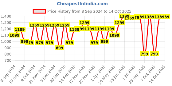 myntra.com KALINI Floral Embroidered Saree kalini Price History Graph from 8 Sep 2024 to 14 Oct 2025