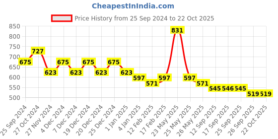 myntra.com KALINI Floral Embroidered Saree kalini Price History Graph from 25 Sep 2024 to 21 Oct 2025