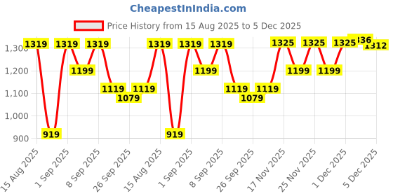 myntra.com KALINI Floral Embroidered Saree kalini Price History Graph from 15 Aug 2025 to 4 Dec 2025