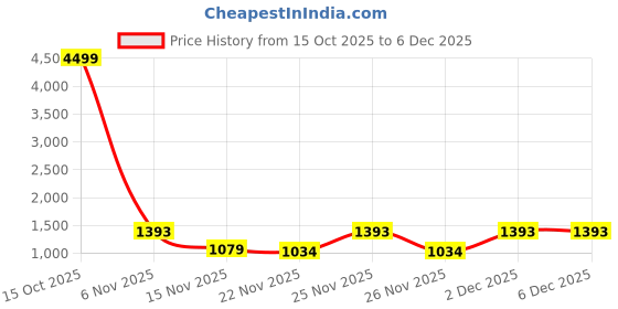 myntra.com KALINI Floral Embroidered Saree With Blouse kalini Price History Graph from 15 Oct 2025 to 6 Dec 2025