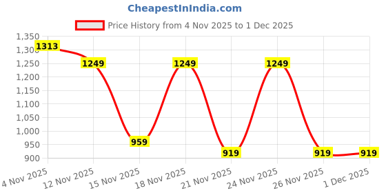 myntra.com KALINI Floral Embroidered Saree With Blouse Piece kalini Price History Graph from 4 Nov 2025 to 30 Nov 2025