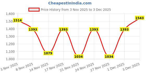 myntra.com KALINI Floral Embroidered Saree With Unstitched Blouse Piece kalini Price History Graph from 3 Nov 2025 to 3 Dec 2025