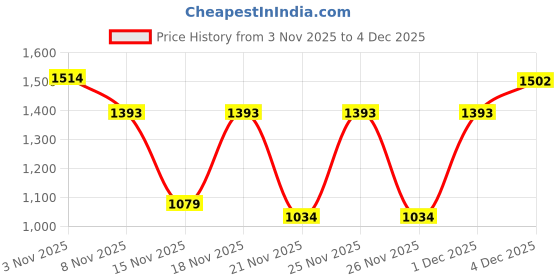 myntra.com KALINI Floral Embroidered Saree With Unstitched Blouse Piece kalini Price History Graph from 3 Nov 2025 to 4 Dec 2025