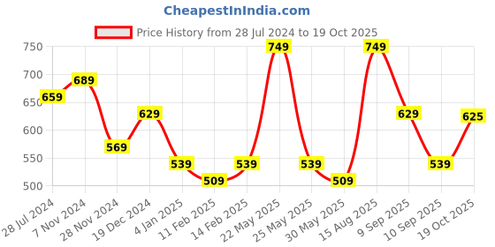 myntra.com KALINI Floral Embroidered Satin Saree kalini Price History Graph from 28 Jul 2024 to 19 Oct 2025