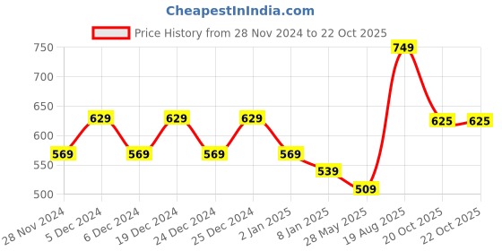 myntra.com KALINI Floral Embroidered Satin Saree kalini Price History Graph from 28 Nov 2024 to 20 Oct 2025