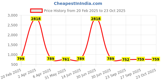 myntra.com KALINI Floral Embroidered Satin Saree kalini Price History Graph from 20 Feb 2025 to 23 Oct 2025