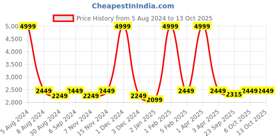 myntra.com KALINI Floral Embroidered Semi-Stitched Lehenga & Unstitched Blouse With Dupatta kalini Price History Graph from 5 Aug 2024 to 13 Oct 2025