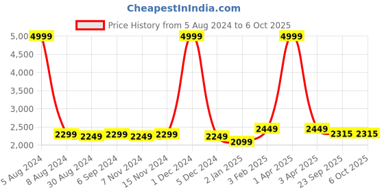myntra.com KALINI Floral Embroidered Semi-Stitched Lehenga & Unstitched Blouse With Dupatta kalini Price History Graph from 5 Aug 2024 to 4 Oct 2025