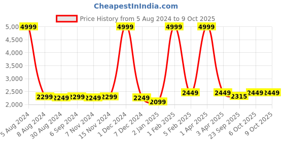 myntra.com KALINI Floral Embroidered Semi-Stitched Lehenga & Unstitched Blouse With Dupatta kalini Price History Graph from 5 Aug 2024 to 8 Oct 2025