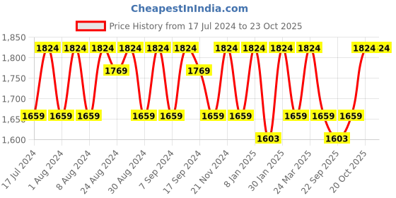 myntra.com KALINI Floral Embroidered Sequence Organza Unstitched Dress Material kalini Price History Graph from 17 Jul 2024 to 20 Oct 2025